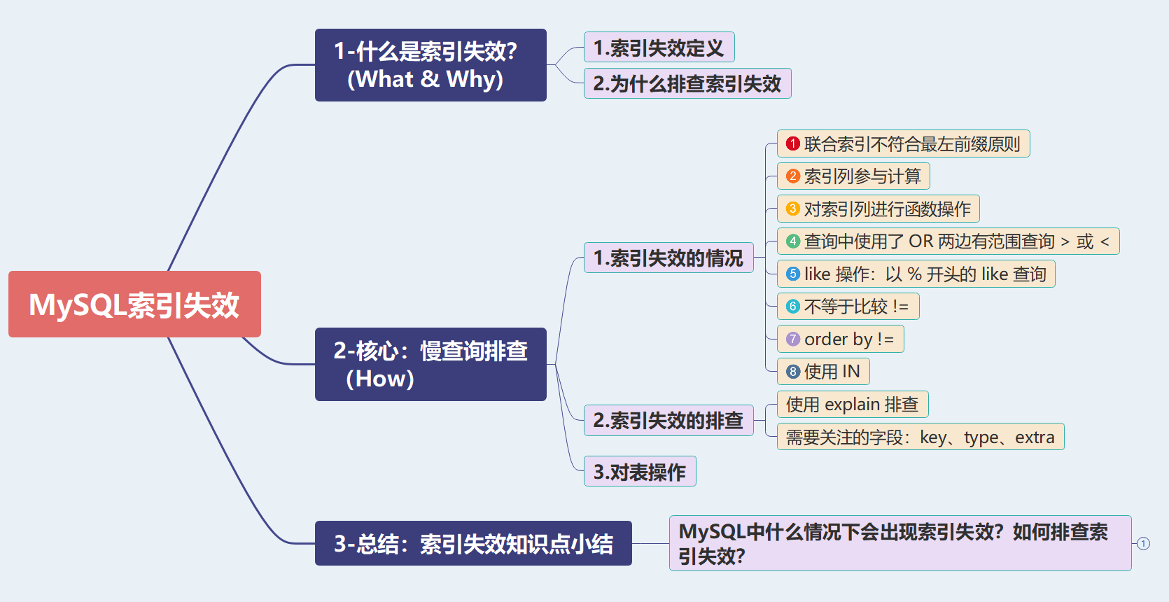 MySQL中什么情况下会出现索引失效？如何排查索引失效？