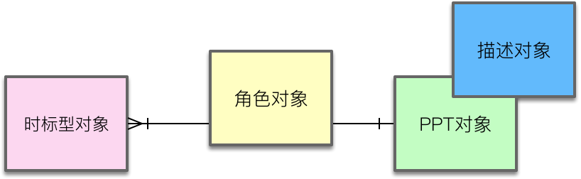 【DDD】学习笔记-四色建模法