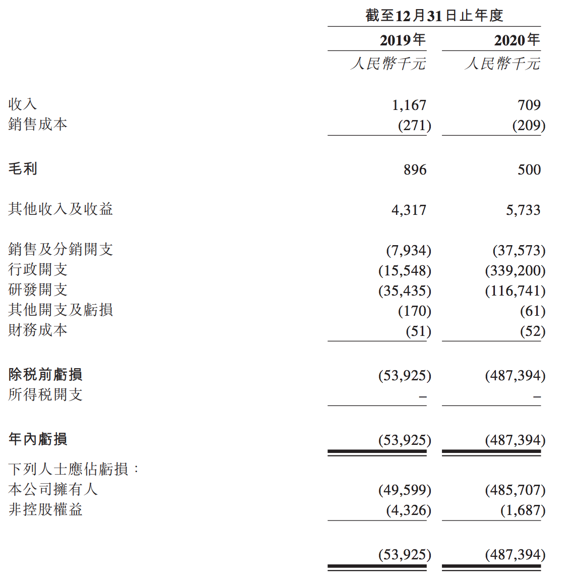 Ƿ״γ̸۽IPO：״̬ʧЧ，ǻԳֹ43%