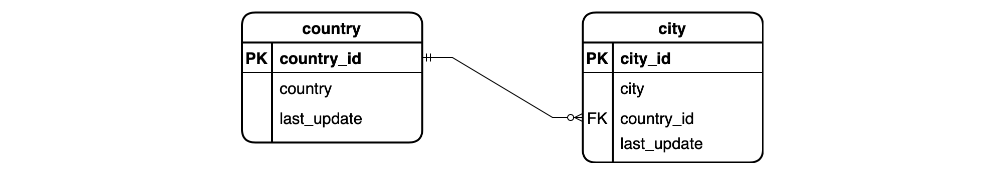 【<span style='color:red;'>MySQL</span> 系列】<span style='color:red;'>MySQL</span> <span style='color:red;'>语句</span>篇_DDL <span style='color:red;'>语句</span>