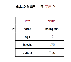 Python高级进阶--dict字典