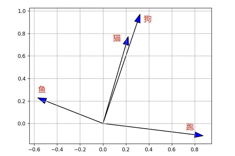 让 AI 真正读懂人类语言，5分钟搞懂 word embedding 技术