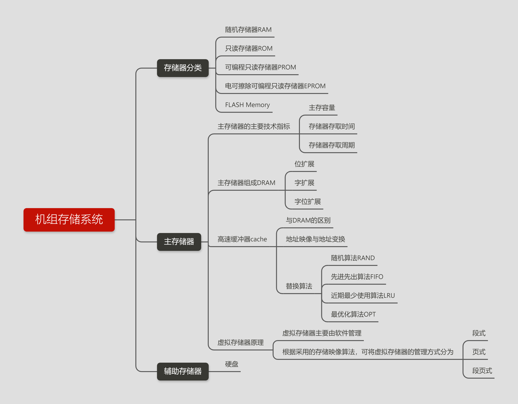 计算机组成原理存储系统的简单笔记思维导图