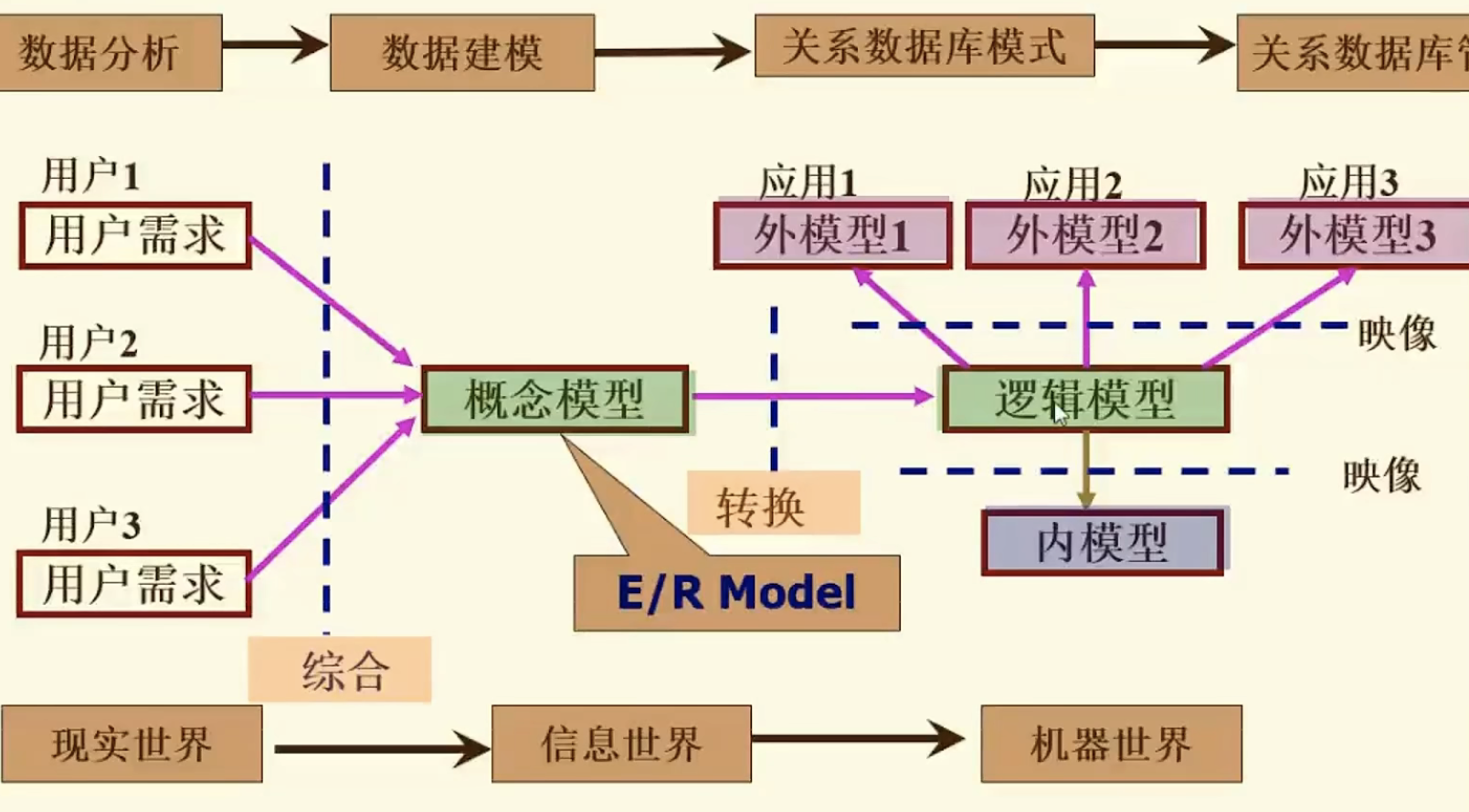 数据库设计概念结构设计_数据库设计典型实例