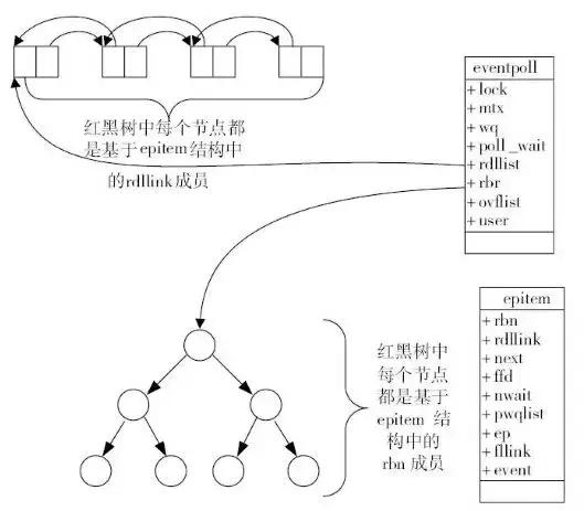 如果这篇文章说不清epoll的本质，那就过来掐死我吧！