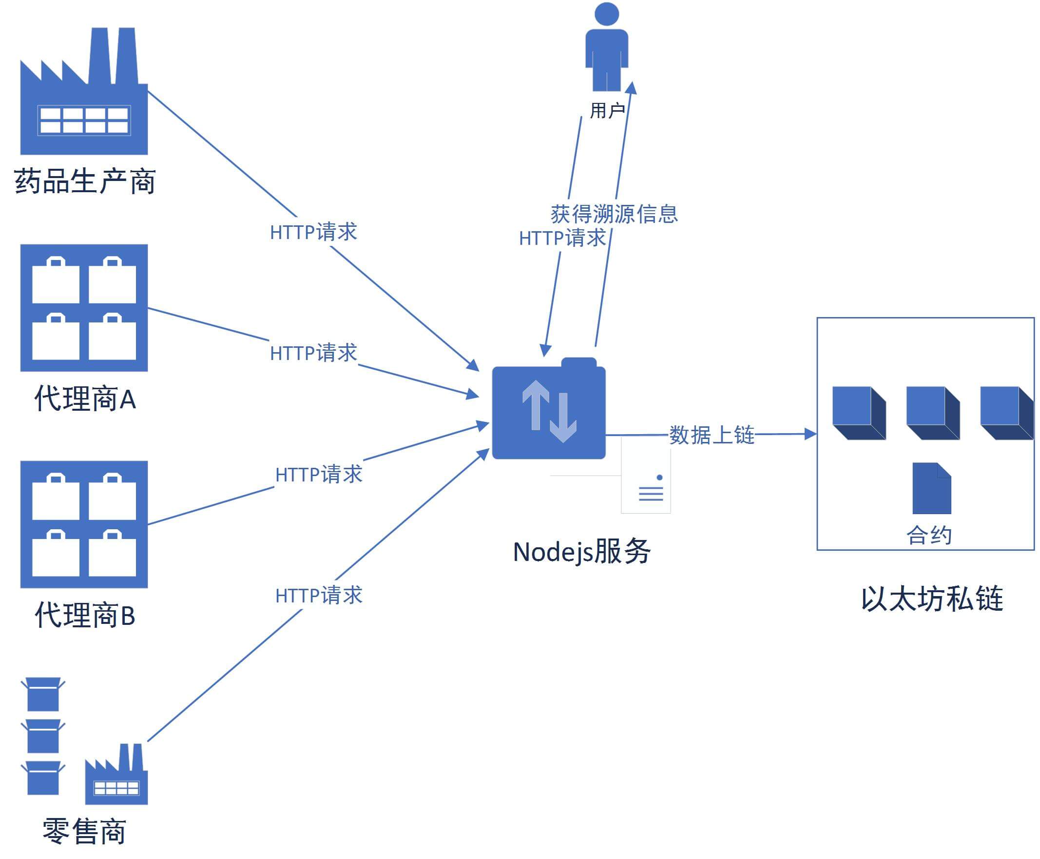 Blockchain traceability case development based on Ethereum