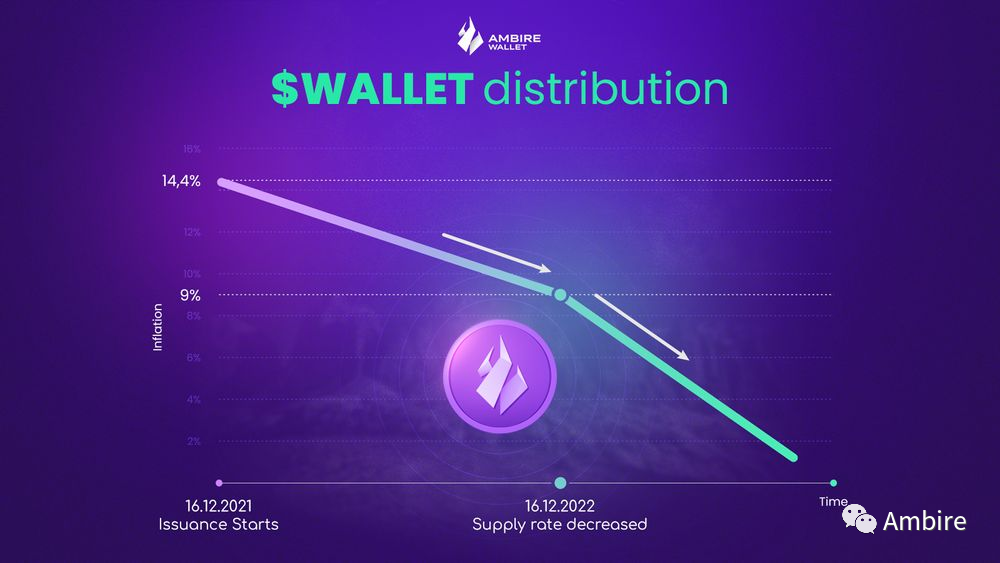 WALLET 通证减半：早期用户分配将降至 4%