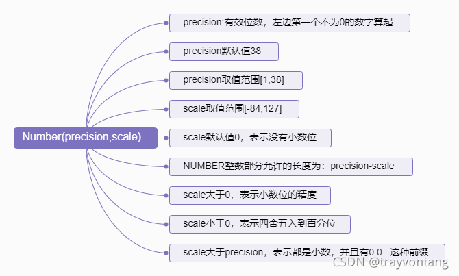 Oracle转Mysql出现的问题记录