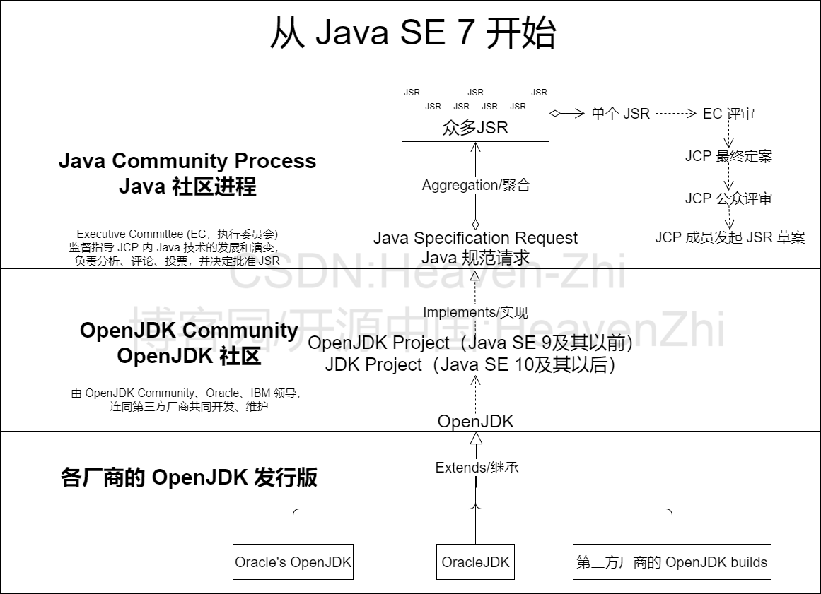 02-OracleJDK和OpenJDK的关系.png (1161×841) (gitee.com)