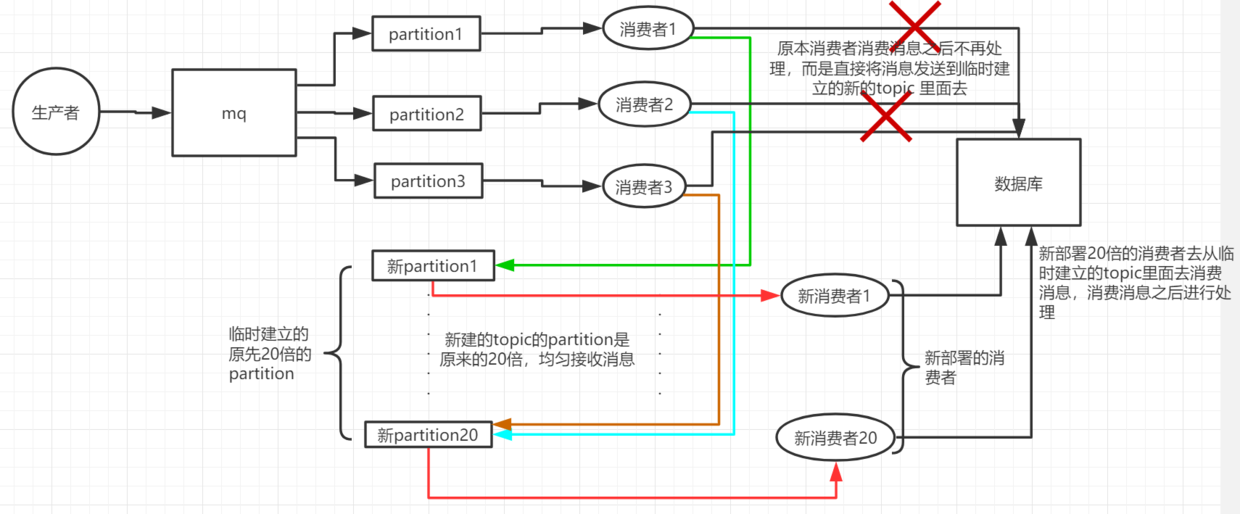 如何处理消息积压问题