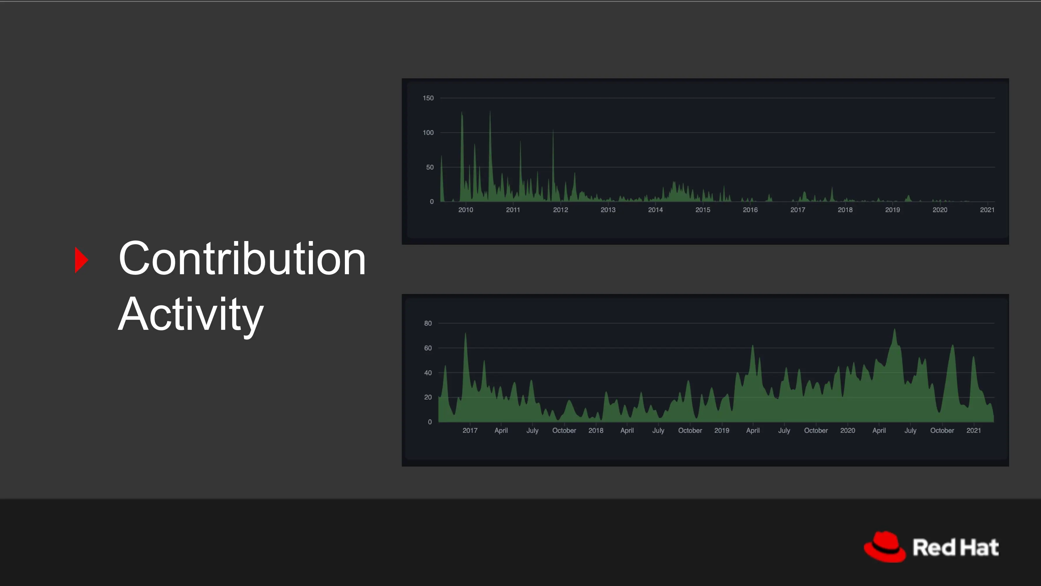 Table of GitHub contribution activity graphs