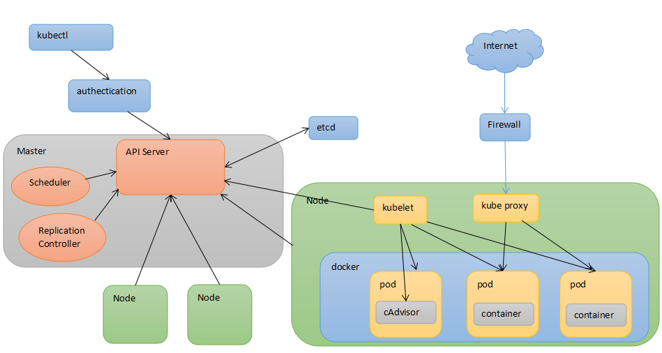 Kubernetes核心原理和搭建