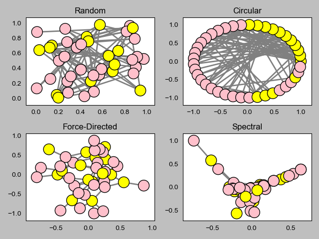 networkx布局："Random", "Circular", "Force-Directed", "Spectral"