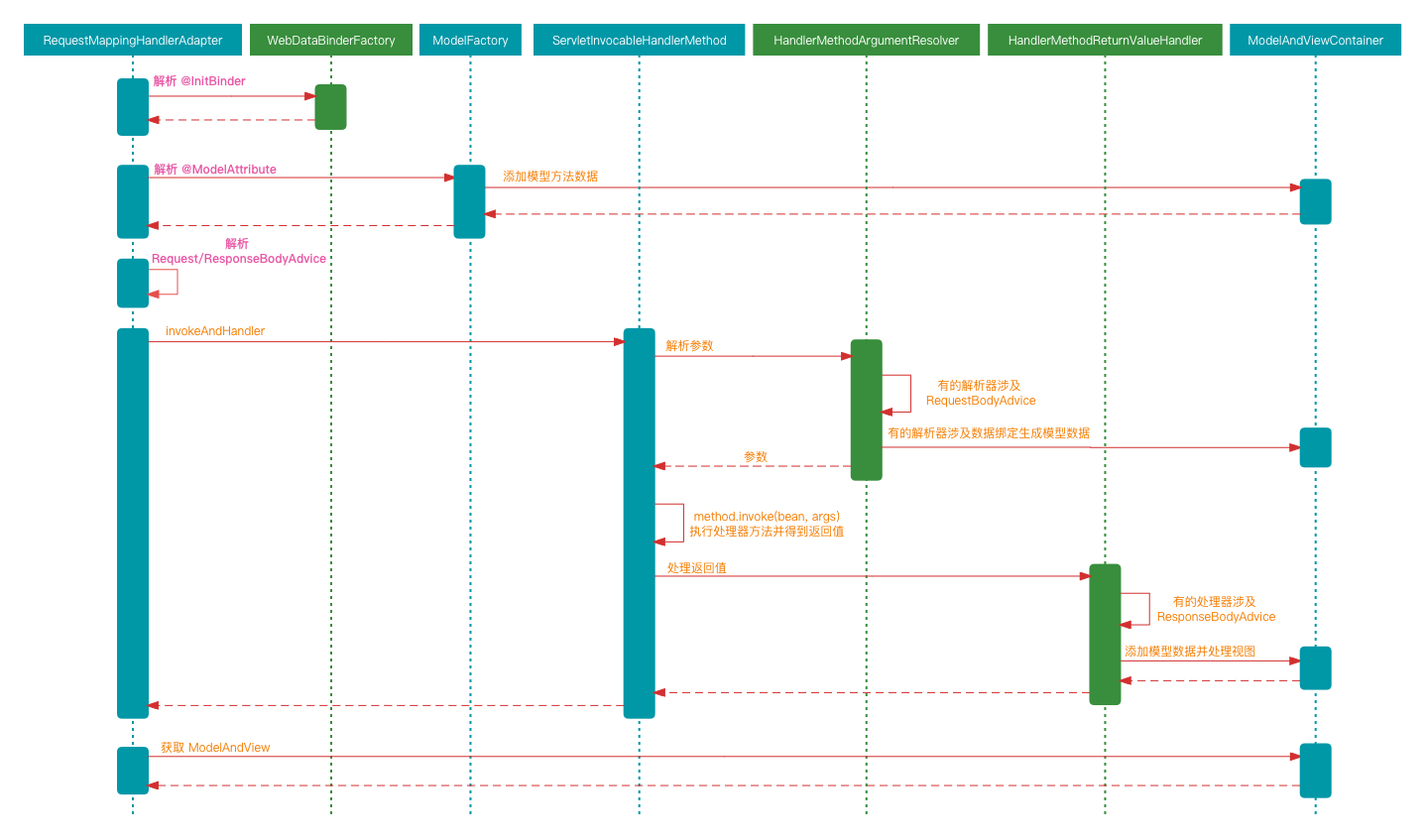 spring-web-mvc-process