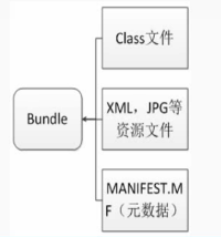 图3.1 bundle组成