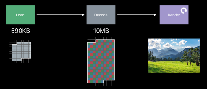 深入解析iOS内存 iOS Memory Deep Dive
