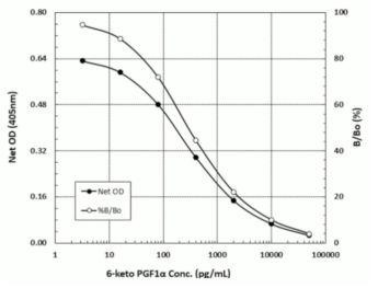 6-keto-PGF1α ELISA kit——ENZO热销产品