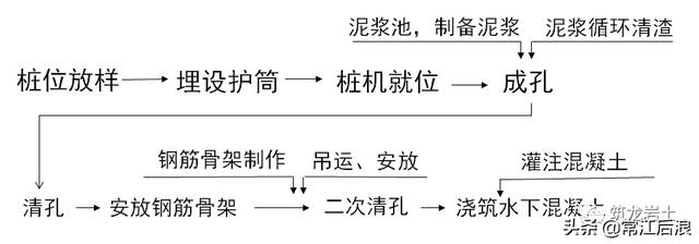 泥浆护壁成孔灌注桩施工工艺流程图要点:钻头选型,泥浆指标参数控制和