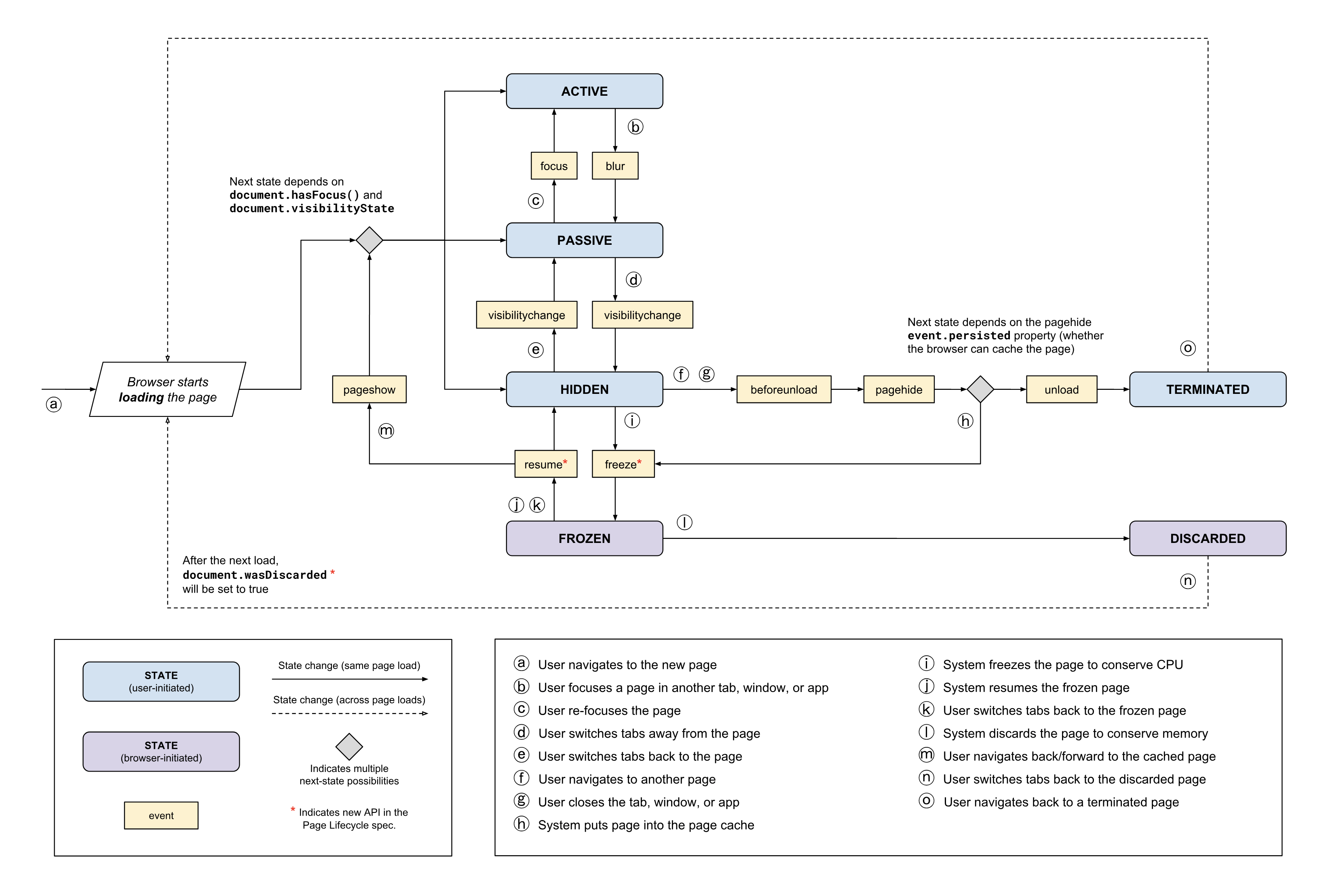 page-lifecycle-api-state-event-flow