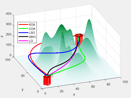 无人机航迹规划：五种最新智能优化算法（KOA、COA、LSO、GRO、LO）求解无人机路径规划MATLAB