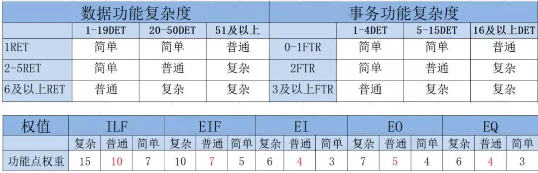 功能点估算方法，如何让估算偏差更小？