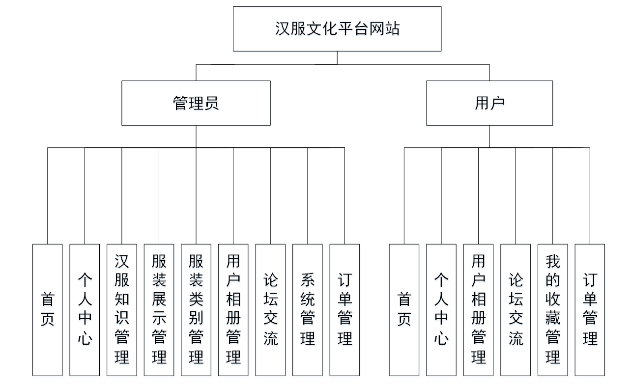 基于<span style='color:red;'>SpringBoot</span>的“<span style='color:red;'>汉</span><span style='color:red;'>服</span>文化平台<span style='color:red;'>网站</span>”的设计与实现（源码+数据库+文档+PPT)