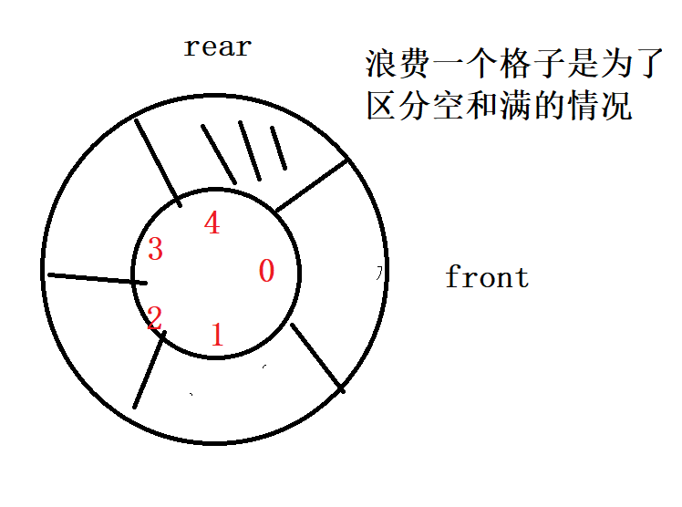 数据结构--循环队列