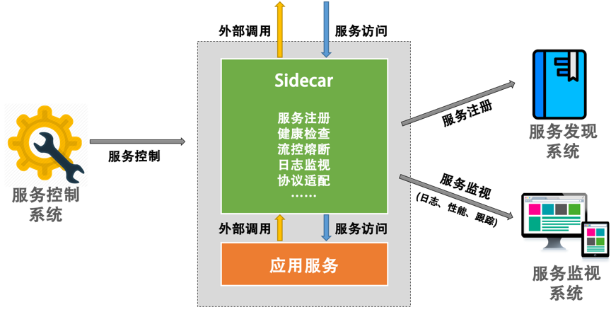 分布式系统治理-边车模式 sidecar[通俗易懂]