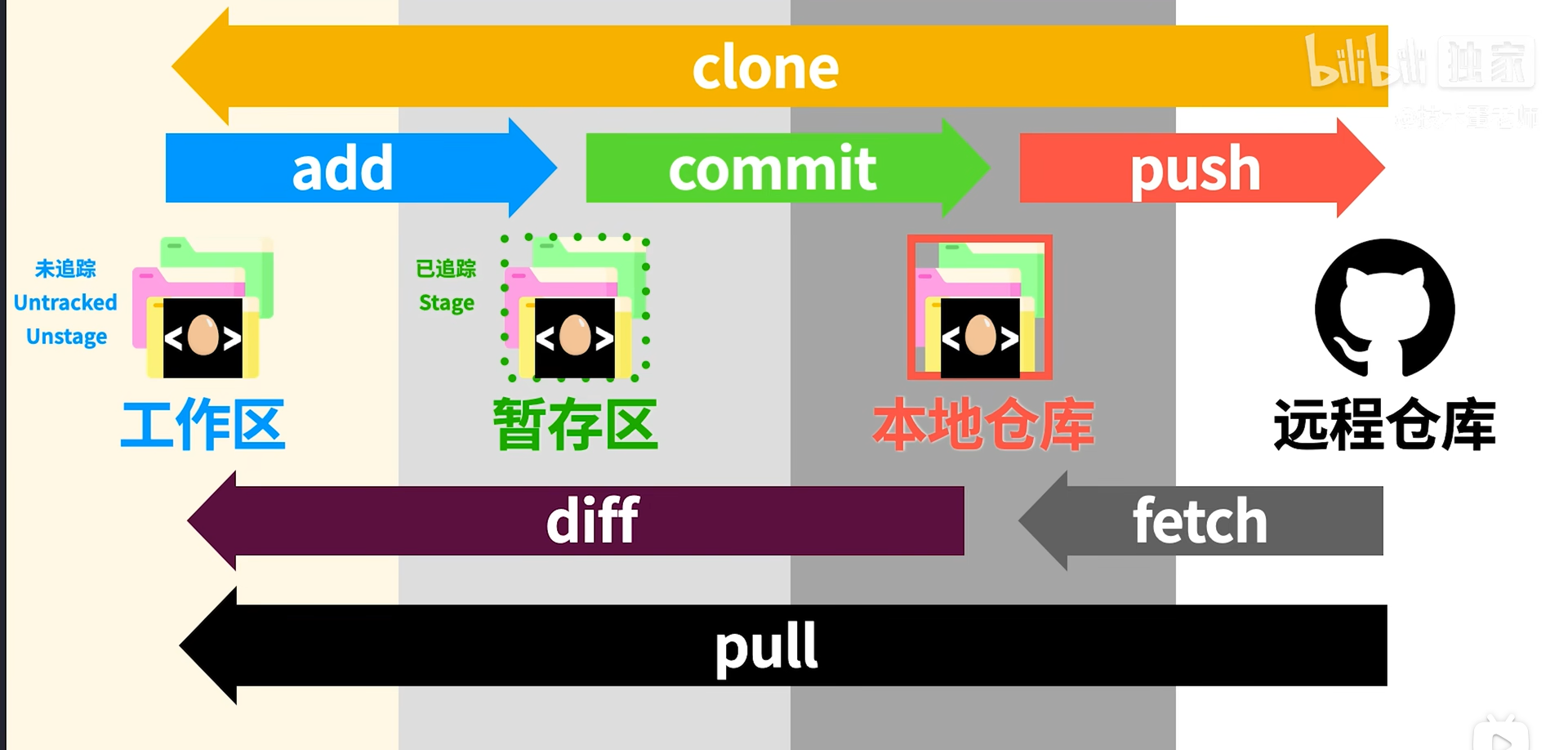 Git的基本操作