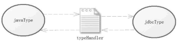 The role of typeHandler