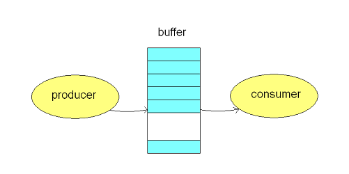 producer consumer problem in c