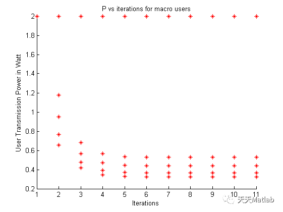 【通信】两层无线 Femtocell 网络上行链路中的最优功率分配附matlab代码