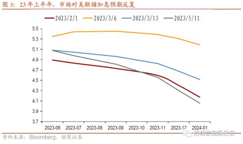 招商宏观 | 为什么美国经济对FED加息不那么敏感？