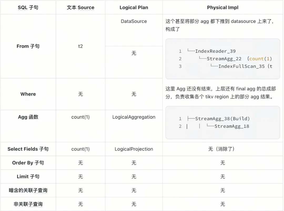 TiDB 优化器丨执行计划和 SQL 算子解读最佳实践