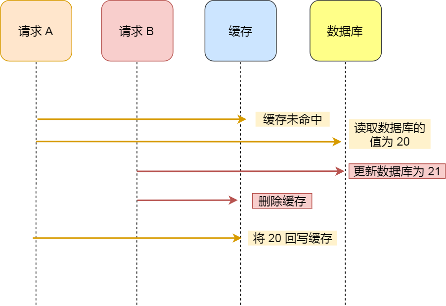 【Redis】所以延迟双删有啥用