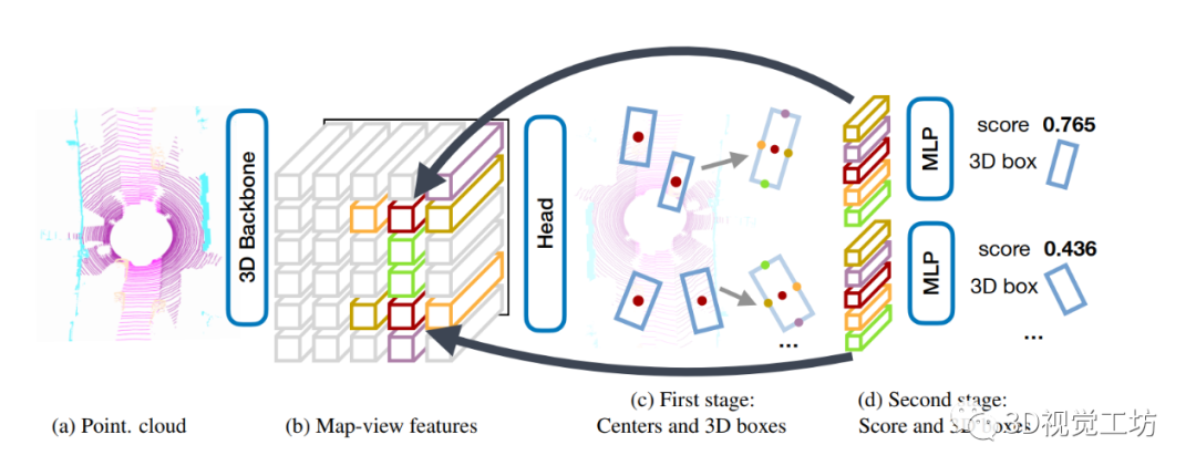 CVPR2021|CenterPoint ：基于点云数据的3D目标检测与跟踪_双阶段的