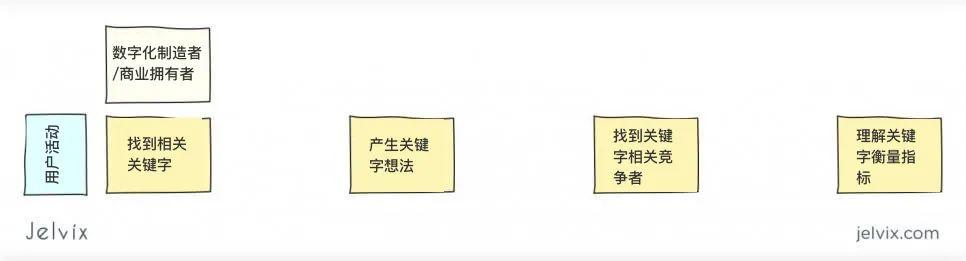 如何制作用户旅程图?这里有一份保姆级教学案例,值得收藏