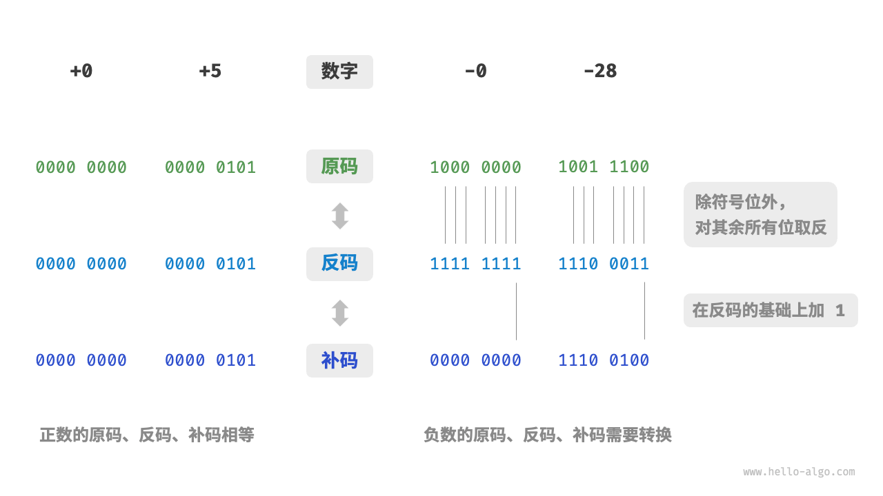 【<span style='color:red;'>收录</span> <span style='color:red;'>Hello</span> <span style='color:red;'>算法</span>】3.3 数字编码