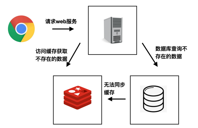 缓存穿透