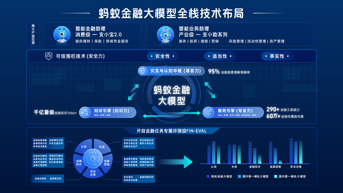 蚂蚁发布金融大模型：两大应用产品支小宝2.0、支小助将在完成备案后