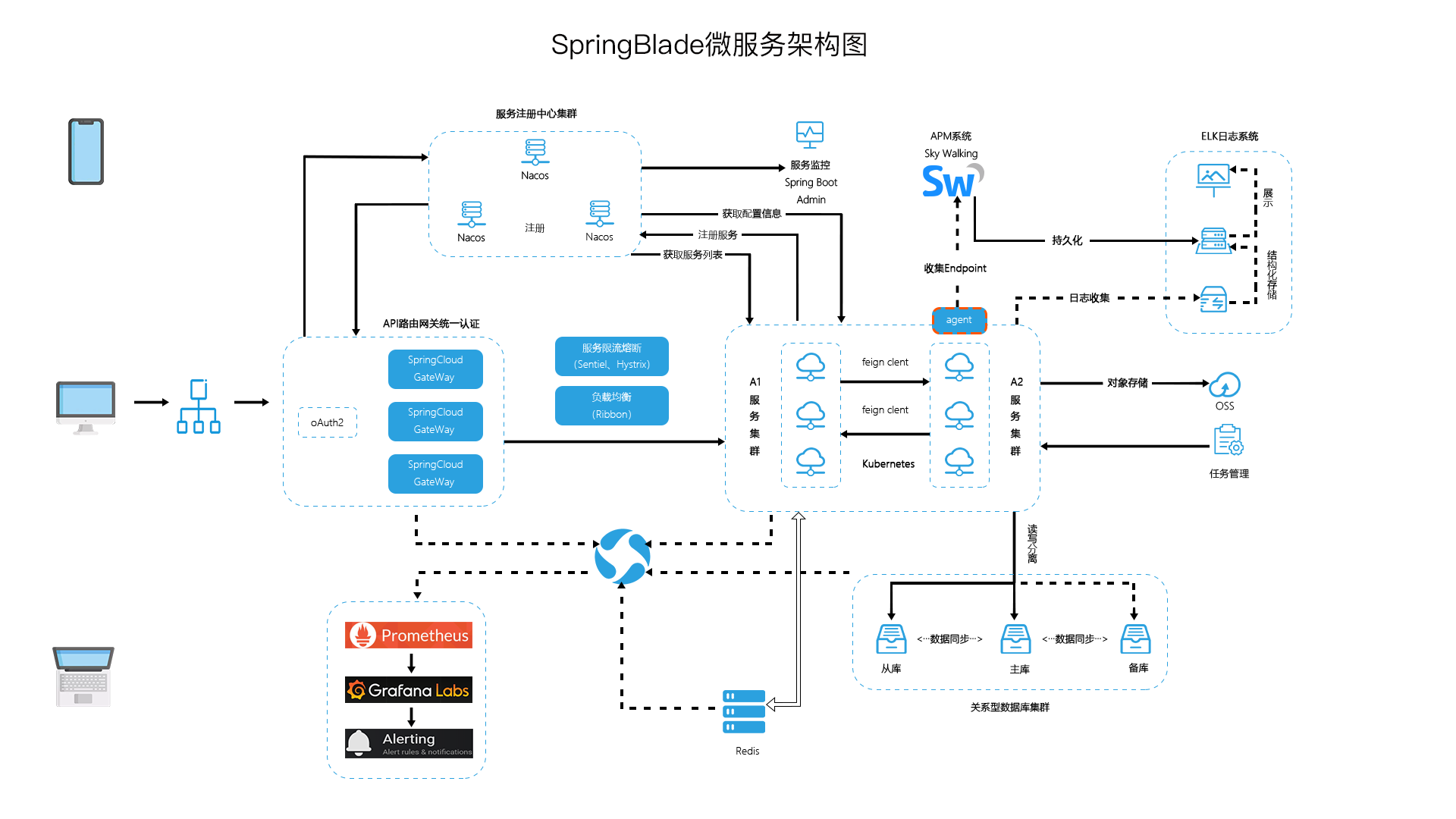 企业级的SaaS多租户微服务平台SpringBlade 项目，源码分享