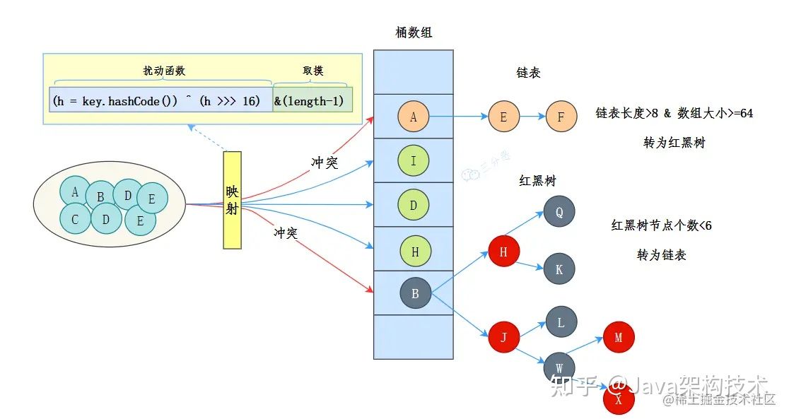 【大全】HashMap夺命32连，帮助你面渣逆袭！