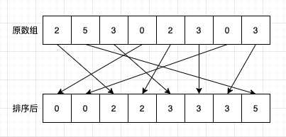 Sorting 排序算法: Counting Sort 计数排序