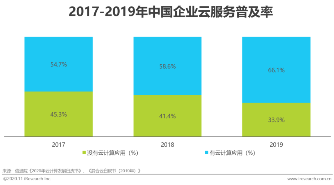 2020年中国企业级SaaS行业研究报告