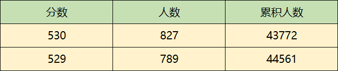 广东2021高考成绩位次查询,广东一分一段表查询2021-广东省2021年一分一段统计表...