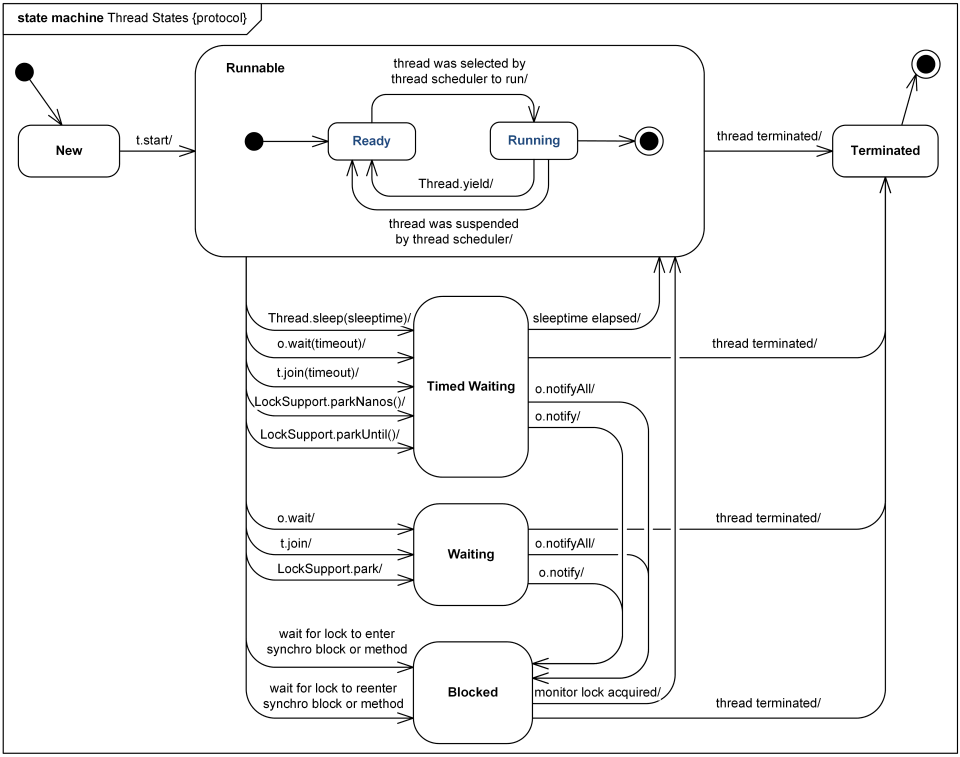 Protocol state machine example - Thread states and life cycle in Java.