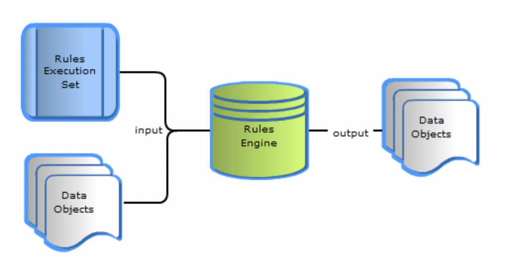 什么是规则引擎(Drools、OpenL Tablets、Easy Rules、RuleBook)插图