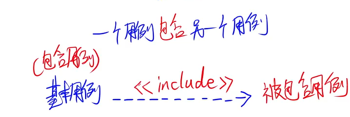 试题三（UML）_用例图包含关系箭头指向-优快云博客