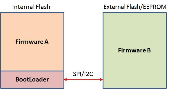 MCU固件升级的几种Flash划分方式-CSDN博客