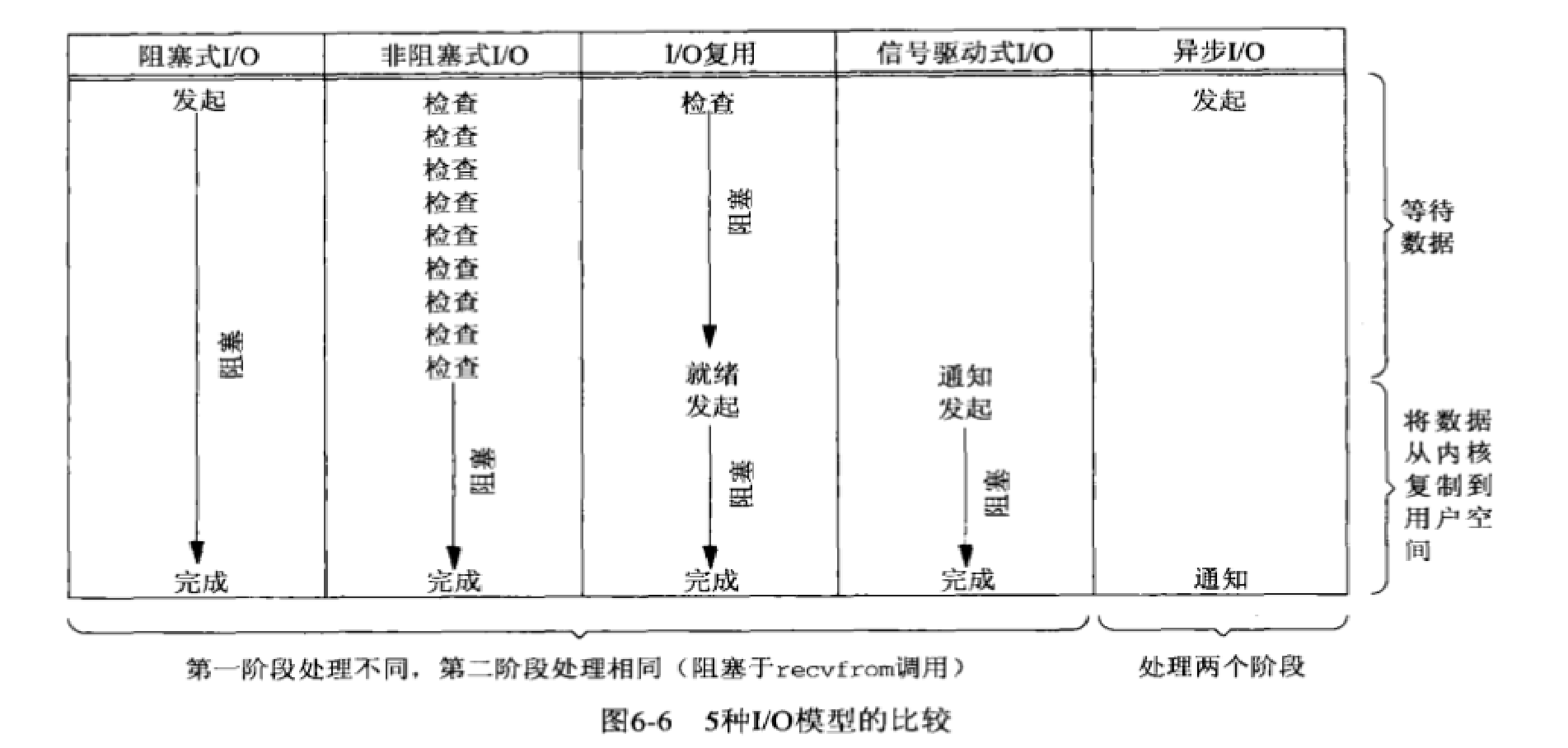 五种网络IO模型:阻塞式IO 非阻塞式IO IO复用(IO multiplexing) 信号驱动式IO 异步IO